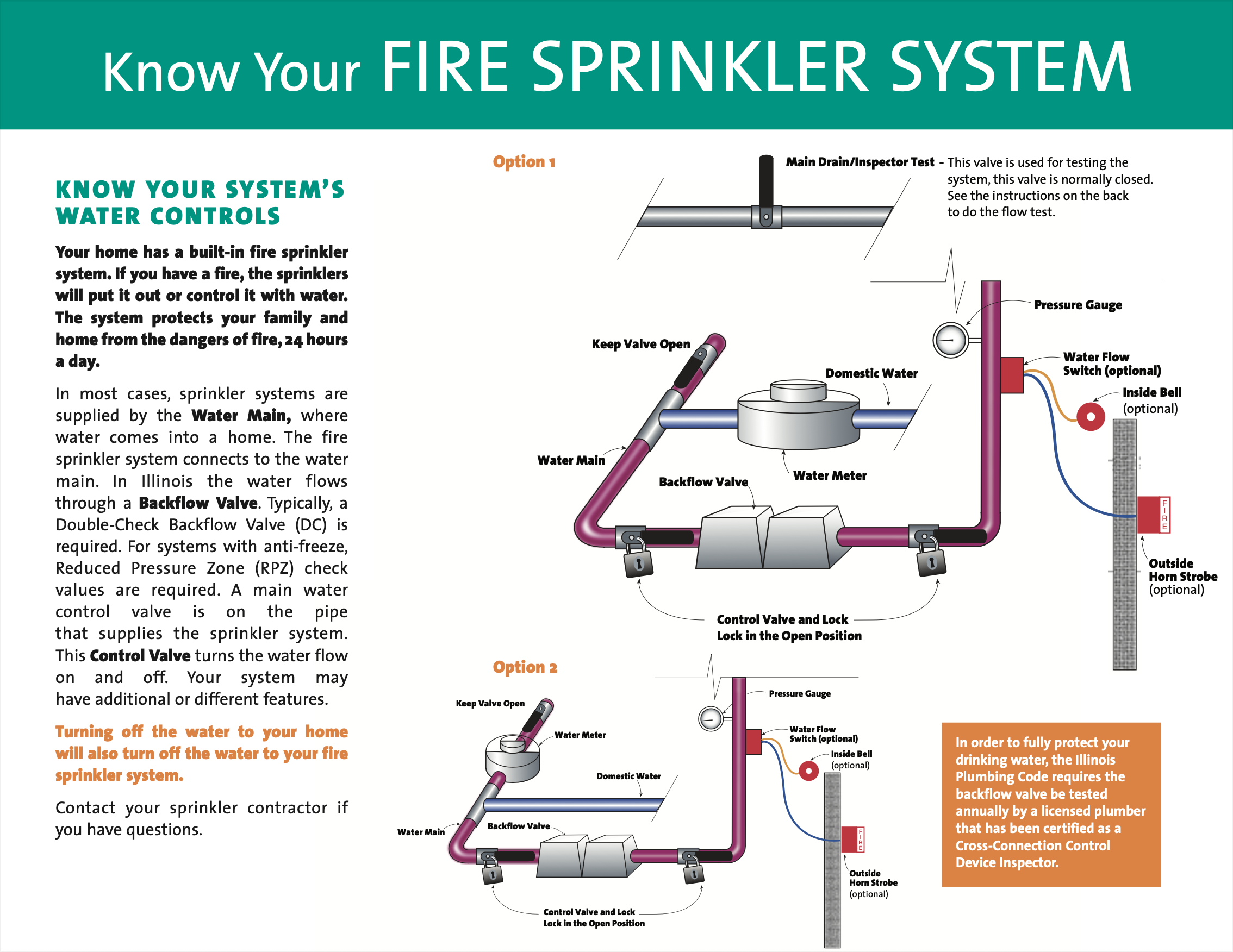 Know your sprinkler1